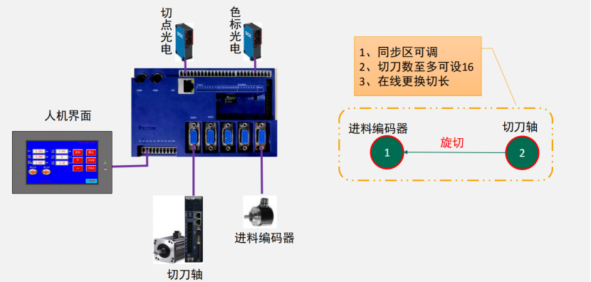 破解印后設(shè)備控制難題，威科達(dá)五大方案為印后運(yùn)控注入新智慧！