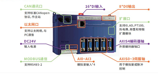 實(shí)現(xiàn)電子凸輪不再難，威科達(dá)運(yùn)動控制器解決凸輪運(yùn)動控制難點(diǎn)！