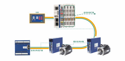 Profinet、EtherCAT和CAN open總線控制怎么樣了？